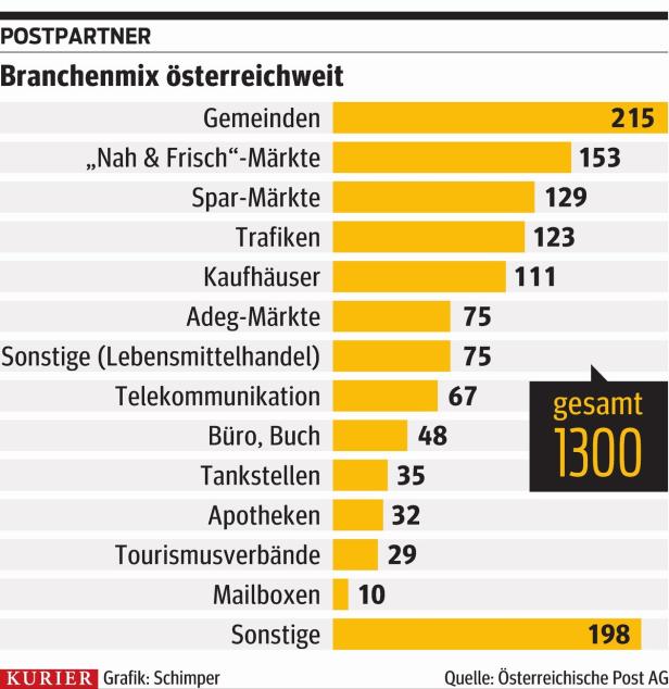 Neues Tarifmodell soll kleine und mittlere Postpartner stützen