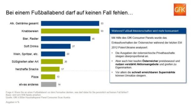 Eine Grafik zeigt, was bei einem Fußballabend nicht fehlen darf: alkoholische Getränke und Knabereien liegen mit 53 % vorn.