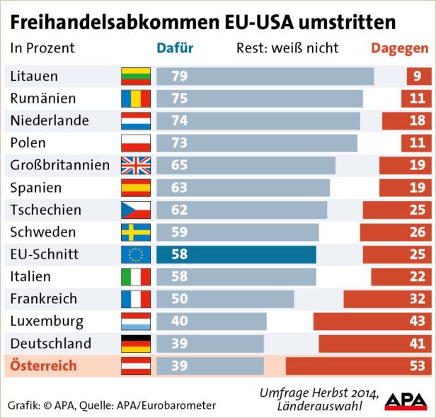 Eine Grafik zeigt die Zustimmung und Ablehnung zum EU-USA-Freihandelsabkommen in verschiedenen Ländern.