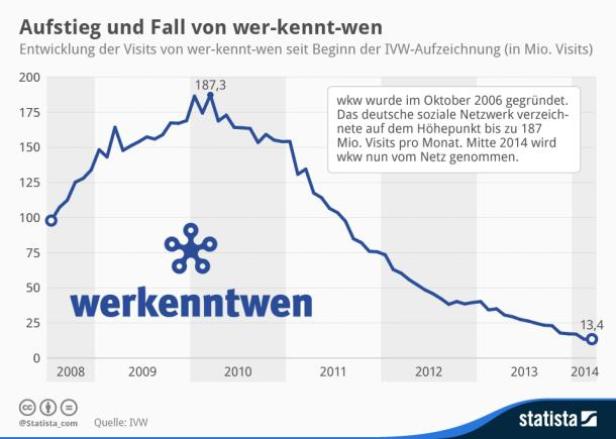 Eine Grafik zeigt den Aufstieg und Fall der Besucherzahlen von „wer-kennt-wen“ bis 2014.