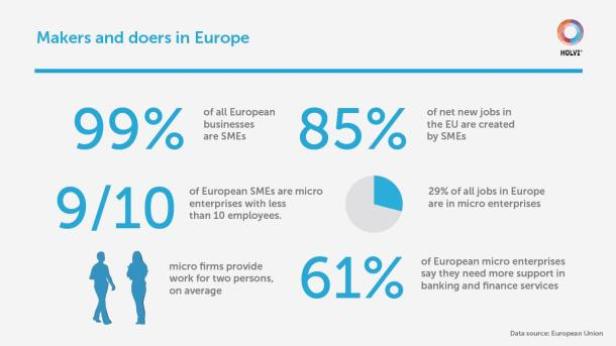 Eine Infografik über kleine und mittlere Unternehmen (KMU) in Europa und ihren Beitrag zur Wirtschaft.