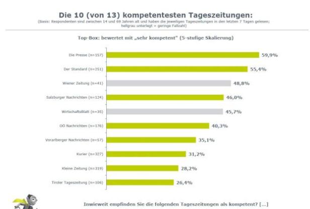 Eine Balkengrafik zeigt die Top 10 der kompetentesten Tageszeitungen in Österreich, bewertet mit „sehr kompetent“.
