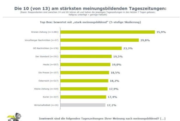 Eine Grafik zeigt die Top 10 der meinungsbildenden Tageszeitungen in Österreich, angeführt von der Kronen Zeitung.