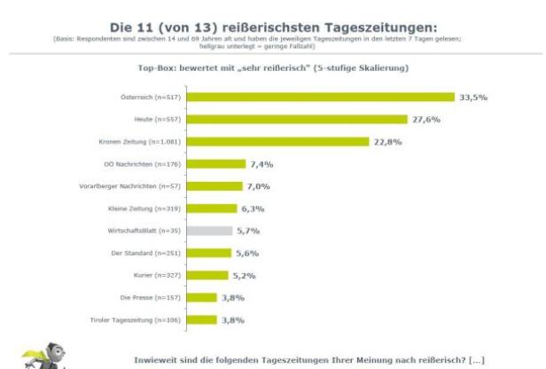 Eine Grafik zeigt die 11 reißerischsten Tageszeitungen Österreichs, bewertet auf einer 5-stufigen Skala.
