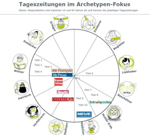 Eine Grafik zeigt eine Archetypen-Analyse von österreichischen Tageszeitungen wie „Der Standard“ und „Kronen Zeitung“.