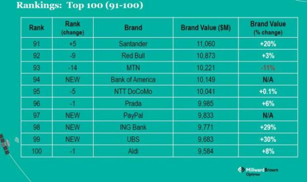 Eine Rangliste der Top 100 Marken (91-100) mit Santander, Red Bull und Aldi.