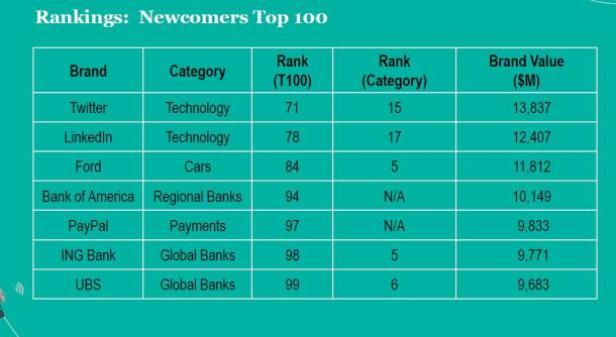 Eine Tabelle mit den Top 100 der Neueinsteiger-Marken, darunter Twitter, LinkedIn, Ford und Bank of America.