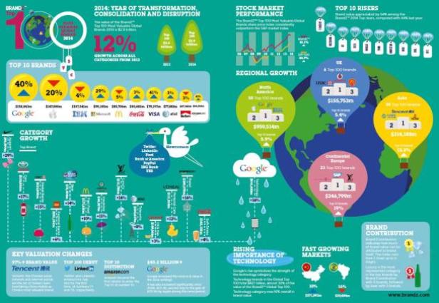 Eine Infografik über die wertvollsten Marken des Jahres 2014, einschließlich Google, Apple und Tencent.