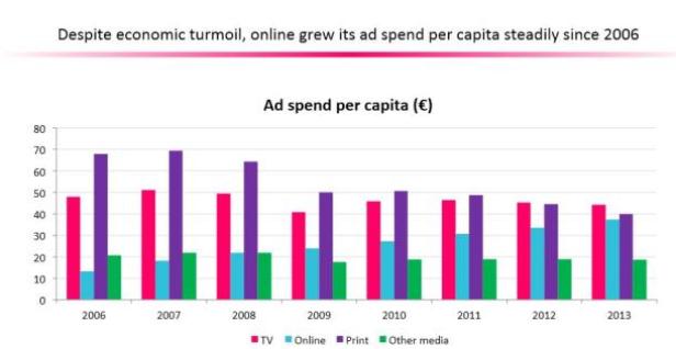 Ein Balkendiagramm zeigt die Werbeausgaben pro Kopf in Euro von 2006 bis 2013, aufgeteilt nach TV, Online, Print und anderen Medien.