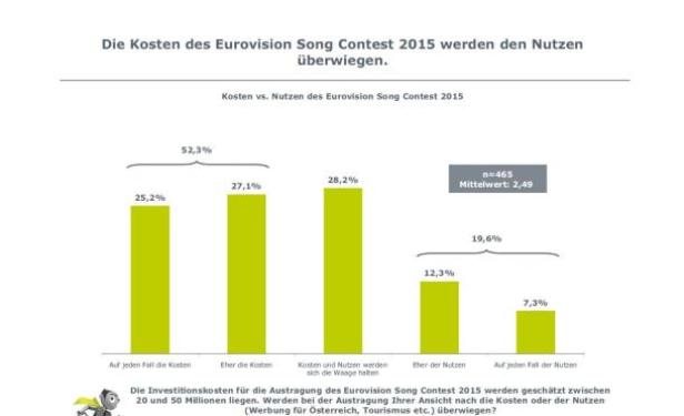 Ein Balkendiagramm zeigt die Kosten und den Nutzen des Eurovision Song Contest 2015.