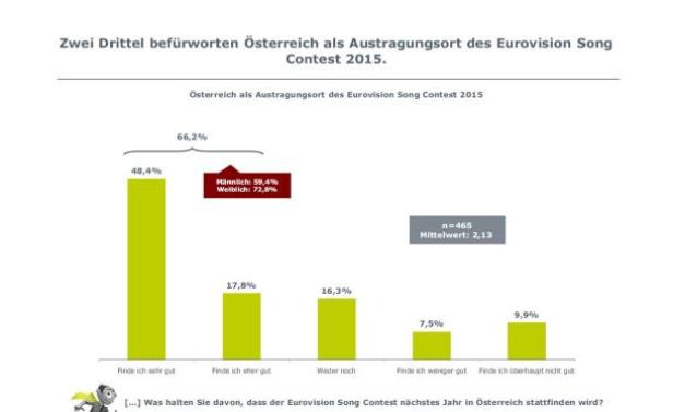 Eine Umfrage zeigt, dass zwei Drittel der Befragten Österreich als Austragungsort für den Eurovision Song Contest 2015 befürworten.
