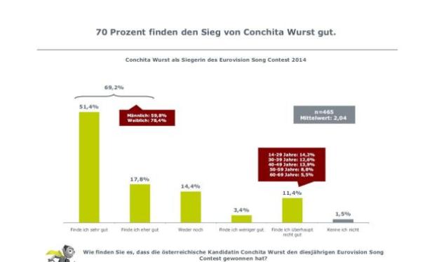 Eine Umfrage zeigt, dass 70 Prozent den Sieg von Conchita Wurst beim Eurovision Song Contest gut finden.