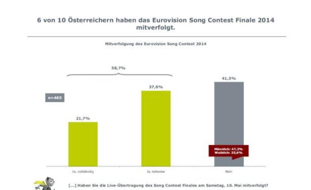 Eine Grafik zeigt, dass 6 von 10 Österreichern das Eurovision Song Contest Finale 2014 mitverfolgt haben.