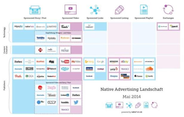 Eine Grafik der Native-Advertising-Landschaft im Mai 2014 mit verschiedenen Plattformen und Kategorien.