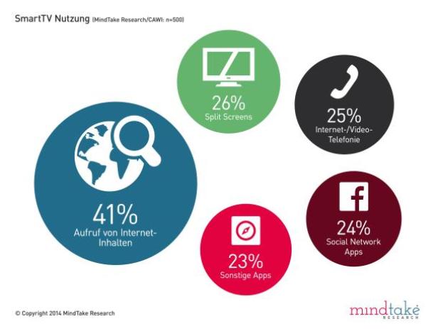 Eine Grafik zur SmartTV-Nutzung zeigt, dass 41% der Nutzer Internetinhalte aufrufen.