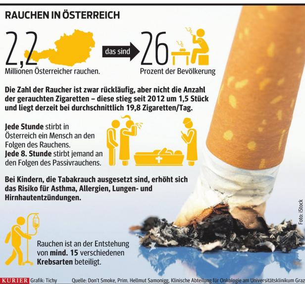 Starker Zusammenhang zwischen Rauchen und Prostatakrebs