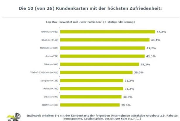 Ein Balkendiagramm zeigt die Kundenzufriedenheit mit Kundenkarten verschiedener Unternehmen.