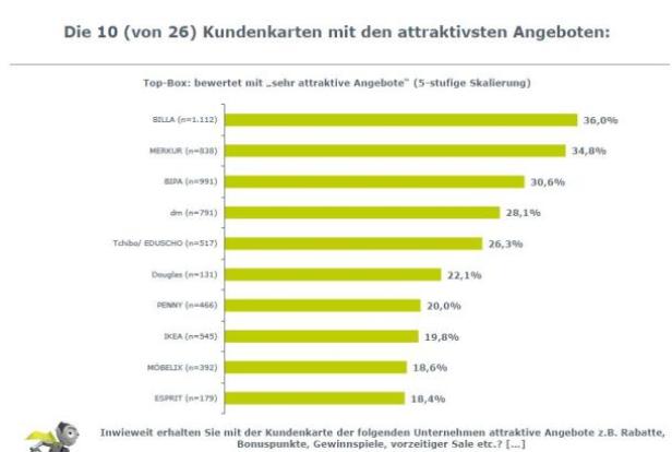 Ein Balkendiagramm zeigt die Top 10 Kundenkarten mit den attraktivsten Angeboten, bewertet auf einer 5-stufigen Skala.