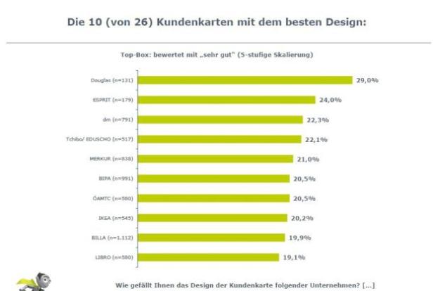 Eine Balkengrafik zeigt die Top 10 der Kundenkarten mit dem besten Design, bewertet mit „sehr gut“.