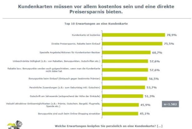 Eine Grafik zeigt die Top 10 Erwartungen an eine Kundenkarte als Prozentsatz.
