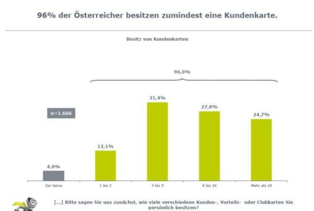 Ein Balkendiagramm zeigt den Besitz von Kundenkarten in Österreich. 96% der Österreicher besitzen mindestens eine Kundenkarte.