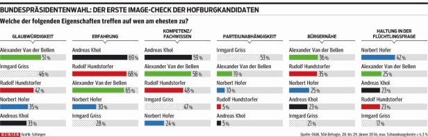 Umfrage: Hofburg-Kandidaten sind bürgerfern