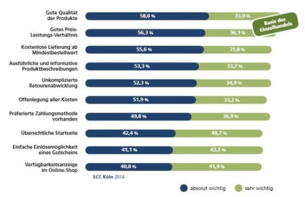 Eine Grafik von ECC Köln (2014) zeigt, was Kunden beim Online-Shopping wichtig ist, z.B. gute Produktqualität.