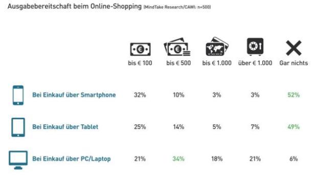 Mobile-Shopping-Nutzung legt zu