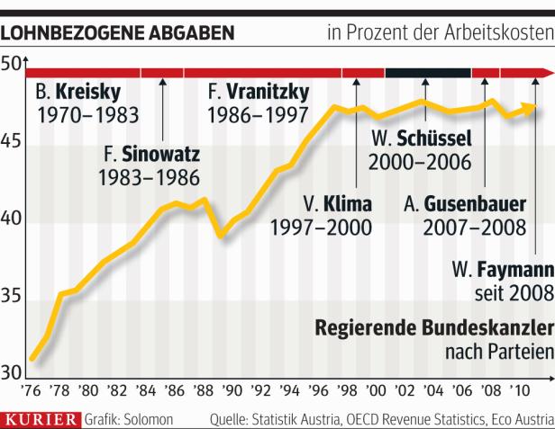 Staat kassiert am Einkommen kräftig mit