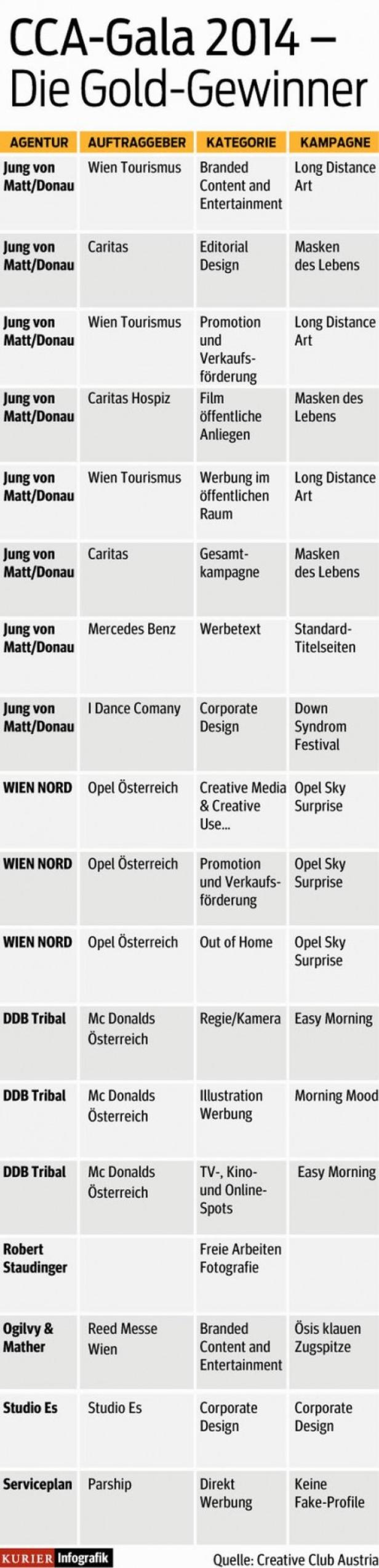 Eine Tabelle listet die Gewinner der CCA-Gala 2014 auf.