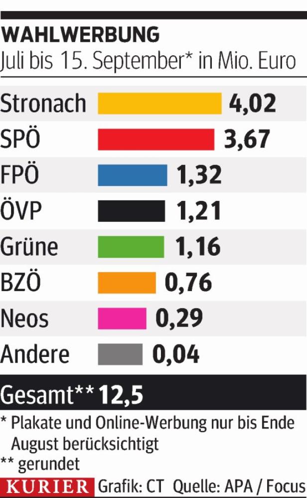 Stronach und SPÖ buttern am meisten in Wahlkampf