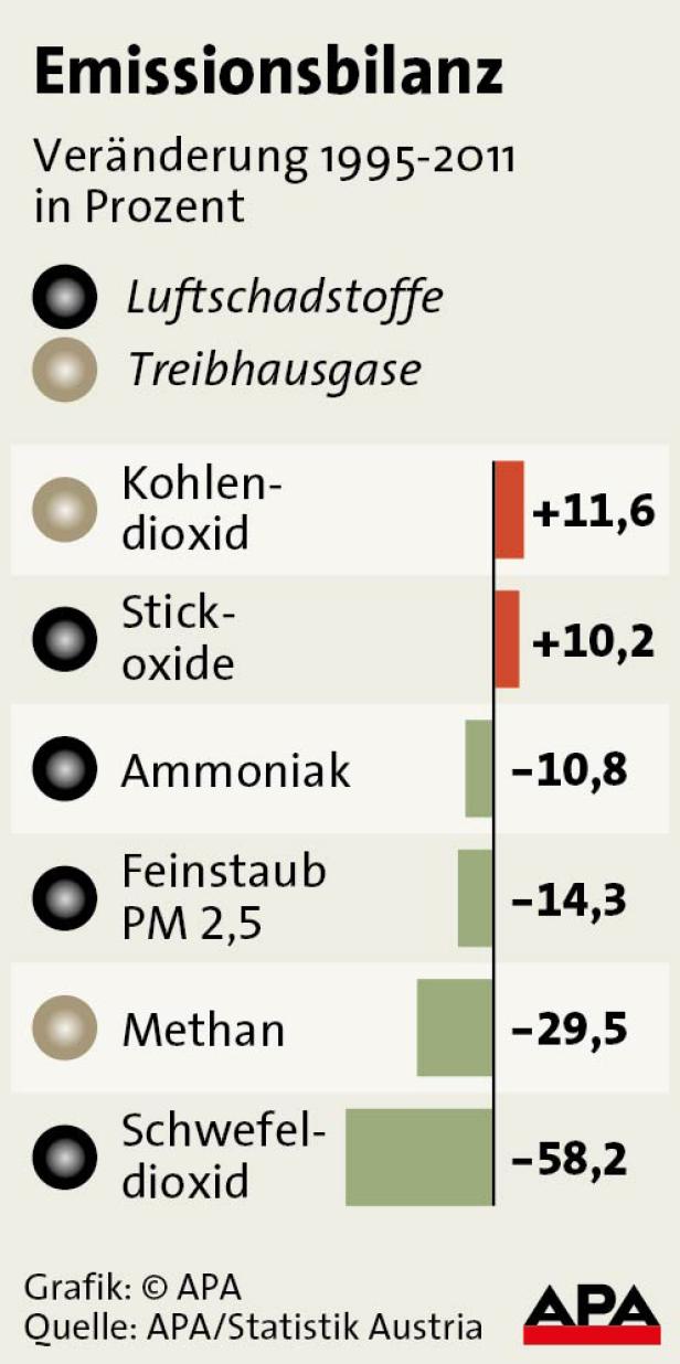 Eine Grafik der Emissionsbilanz von 1995 bis 2011, die Veränderungen in Prozent zeigt.