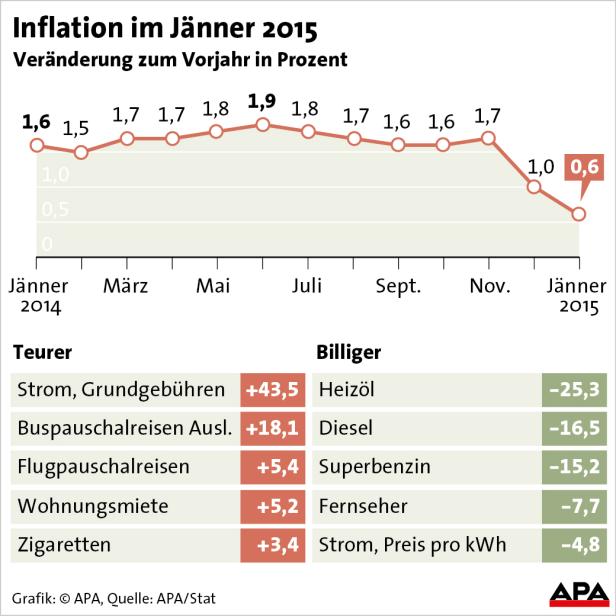 Billiger Sprit drückt Inflation auf 0,6 Prozent