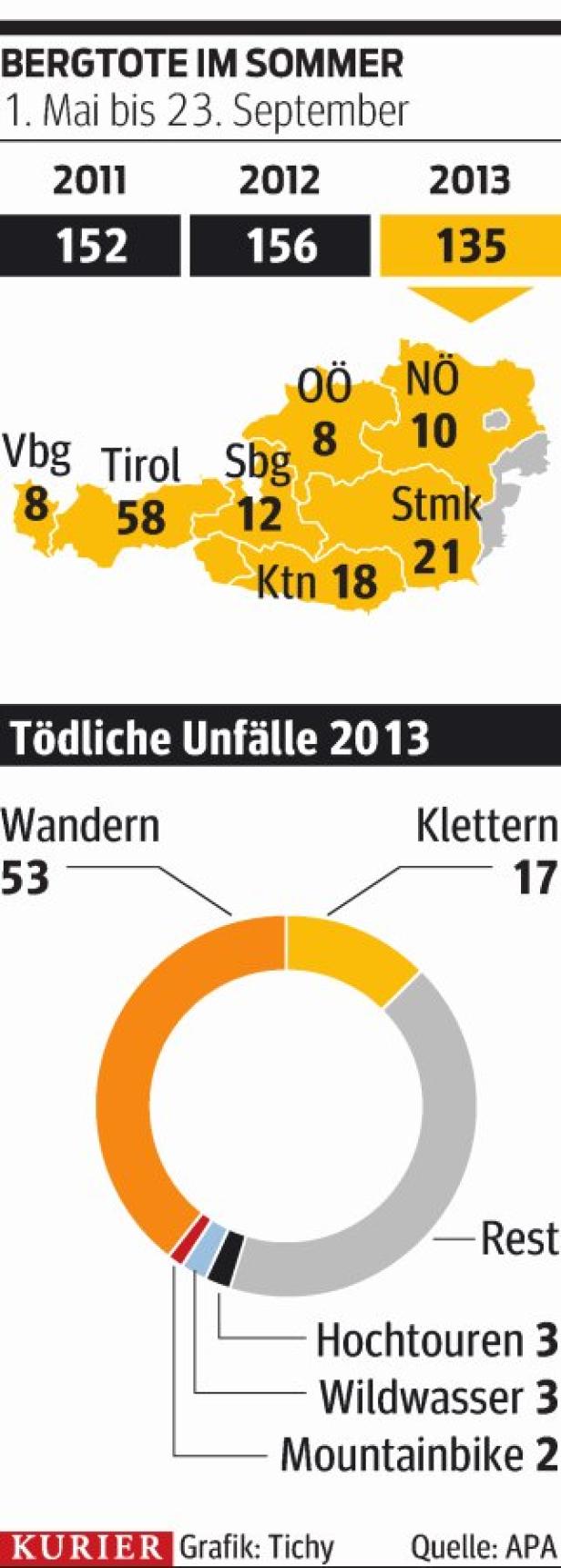 Jeder dritte Alpintote ist Deutscher