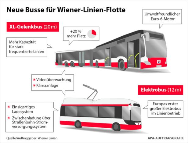Wiener Linien setzen ab 2017 XL-Öffis ein