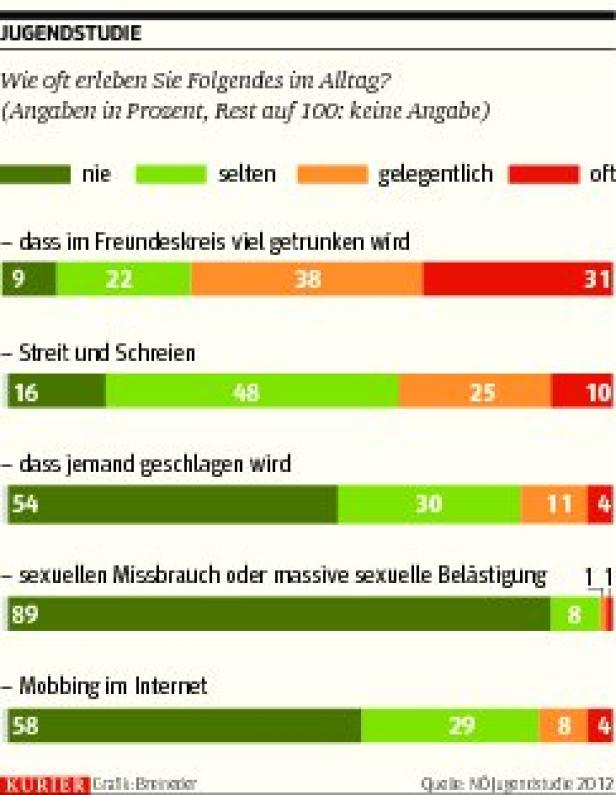 Die Schattenseiten der Jugend