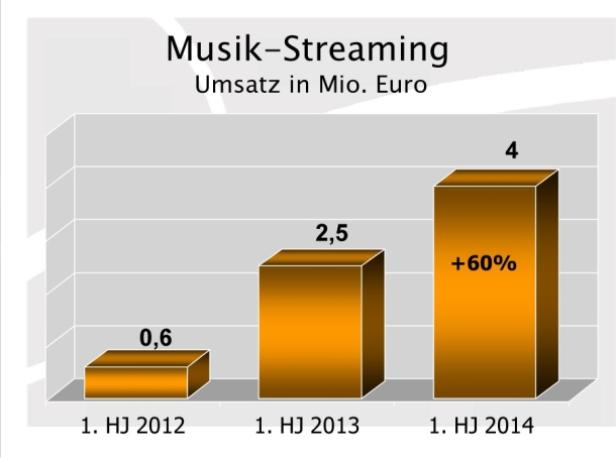 Eine Grafik zeigt den Umsatz von Musik-Streaming in Millionen Euro von 2012 bis 2014.