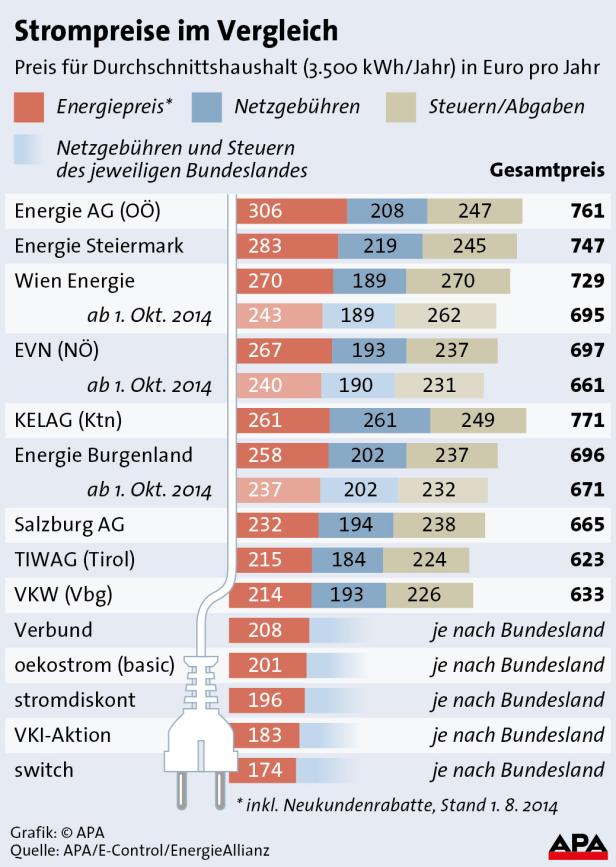 Strom in Ostösterreich bald billiger
