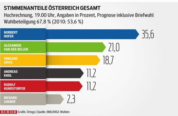 FPÖ triumphiert, Desaster für Koalition