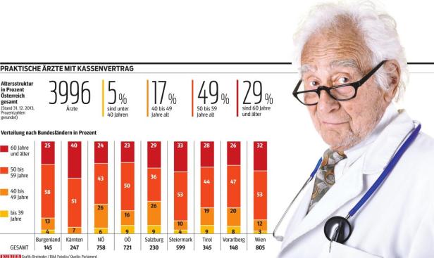 Ärzte: Nachwuchsprobleme und Überalterung