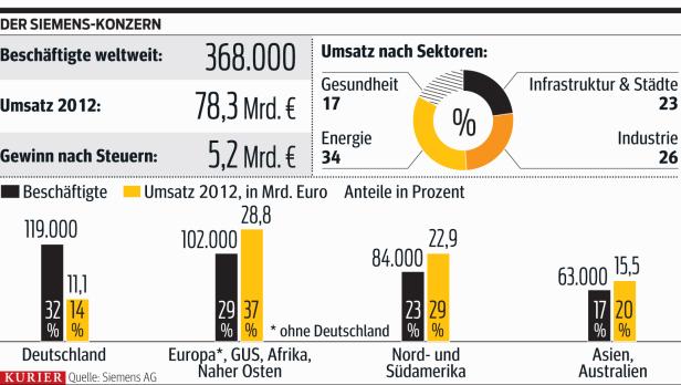 Eine Infografik zeigt Daten zum Siemens-Konzern, inklusive Umsatz nach Sektoren und regionaler Verteilung.