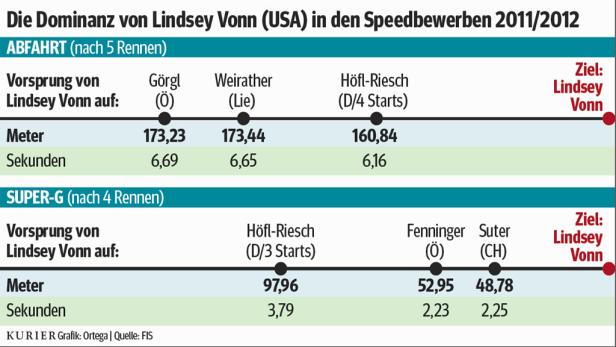 Görgl: Mit Glücksgefühlen auf Vonn-Jagd