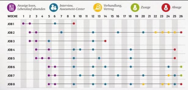 Ein halbes Jahr bis zum neuen Job