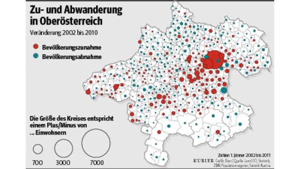 Zuwanderer lassen Oberösterreich wachsen