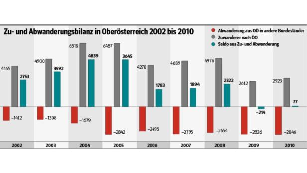 Zuwanderer lassen Oberösterreich wachsen