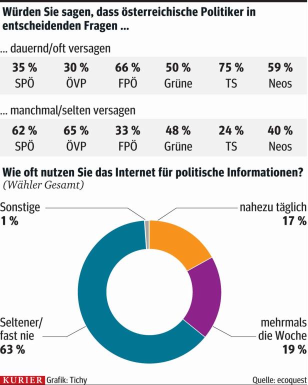 Jeder Zweite ist verärgert über Dauerversager in der Politik