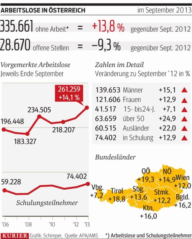 Massiver Anstieg bei Arbeitslosen über 50 Jahre