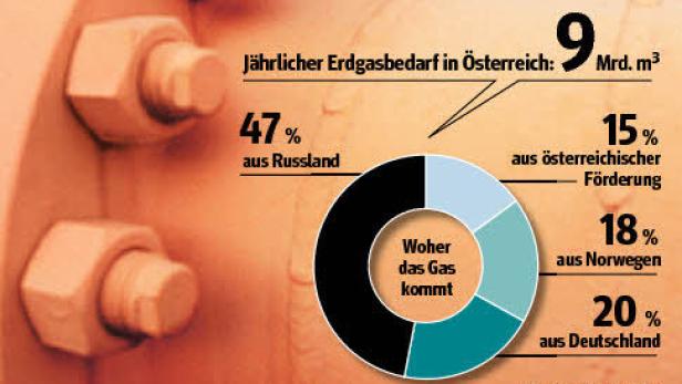 Erdgas: Österreich trotzt Lieferkürzungen