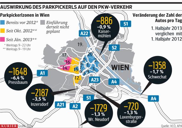 Parkpickerl beschert Wien Millionen und weniger Autoverkehr durch Pendler