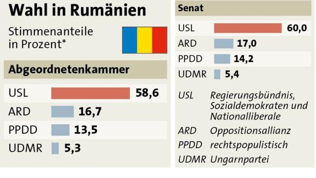 Ein Balkendiagramm zeigt die Wahlergebnisse in Rumänien für Abgeordnetenkammer und Senat.